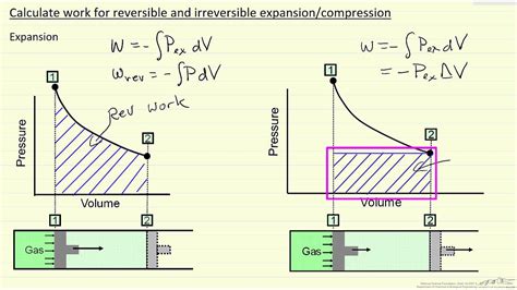 reversible vs irreversible work